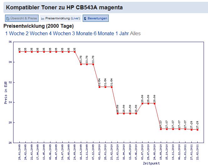 Kompatibler HP Toner CB543A