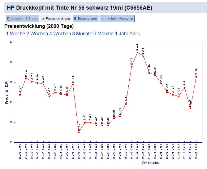 Preisentwicklung Druckerpatrone HP Nr.56 